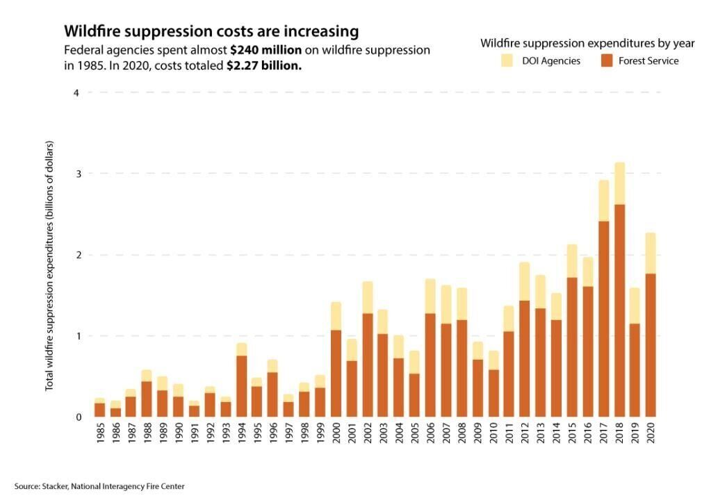 Wildfire suppression costs have risen by billions of dollars
